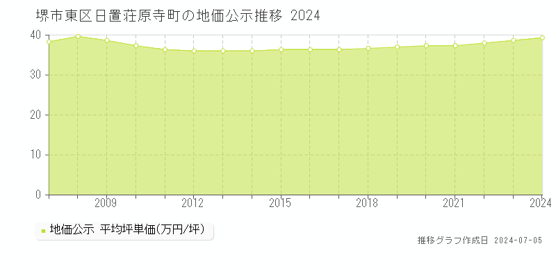 堺市東区日置荘原寺町の地価公示推移グラフ 