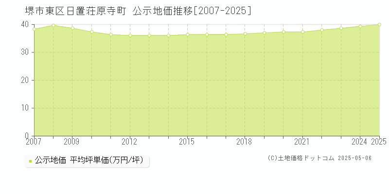 日置荘原寺町(堺市東区)の公示地価推移グラフ(坪単価)[2007-2025年]