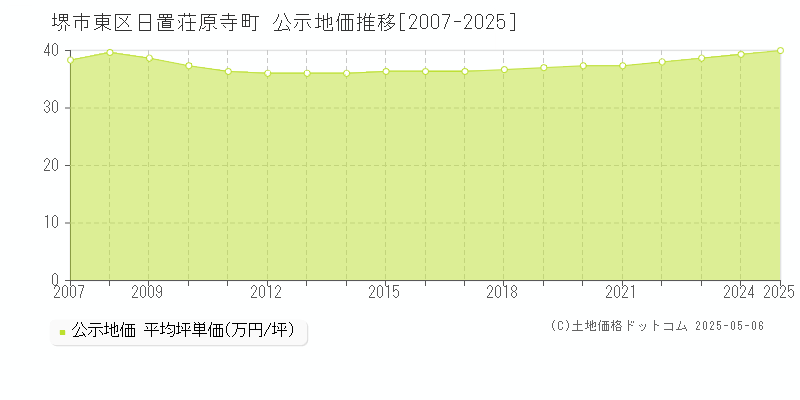 堺市東区日置荘原寺町の地価公示推移グラフ 