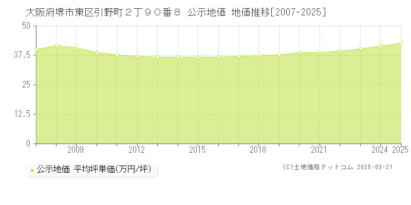 大阪府堺市東区引野町２丁９０番８ 公示地価 地価推移[2007-2025]