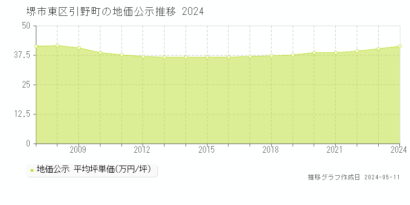 堺市東区引野町の地価公示推移グラフ 