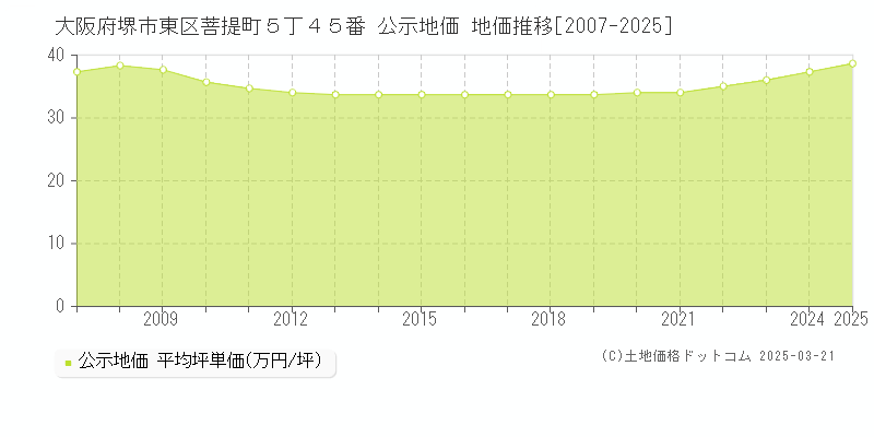 大阪府堺市東区菩提町５丁４５番 公示地価 地価推移[2007-2025]