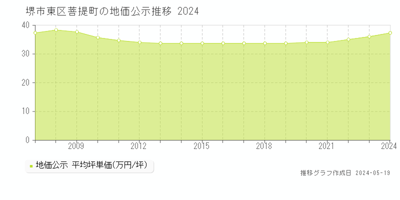 堺市東区菩提町の地価公示推移グラフ 