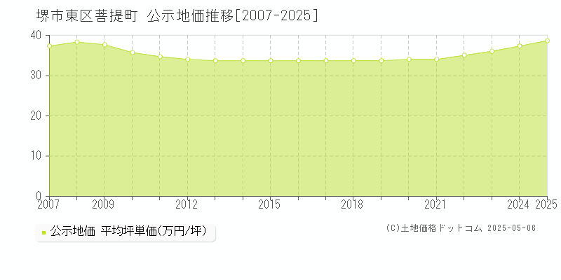 菩提町(堺市東区)の公示地価推移グラフ(坪単価)[2007-2025年]