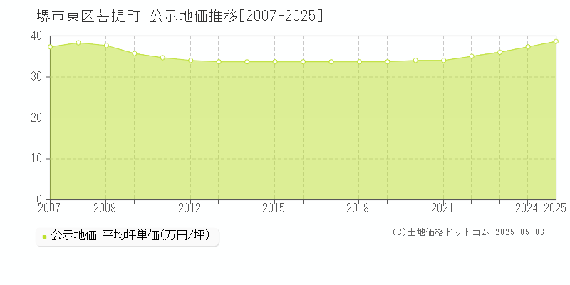 堺市東区菩提町の地価公示推移グラフ 