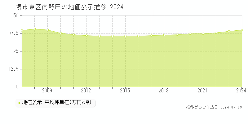 堺市東区南野田の地価公示推移グラフ 