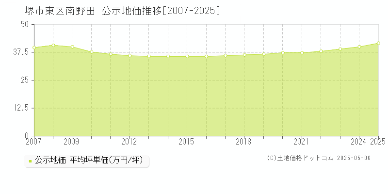 堺市東区南野田の地価公示推移グラフ 