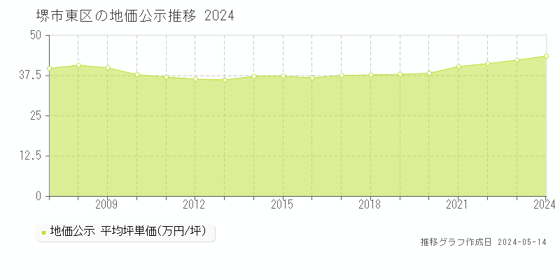 堺市東区の地価公示推移グラフ 
