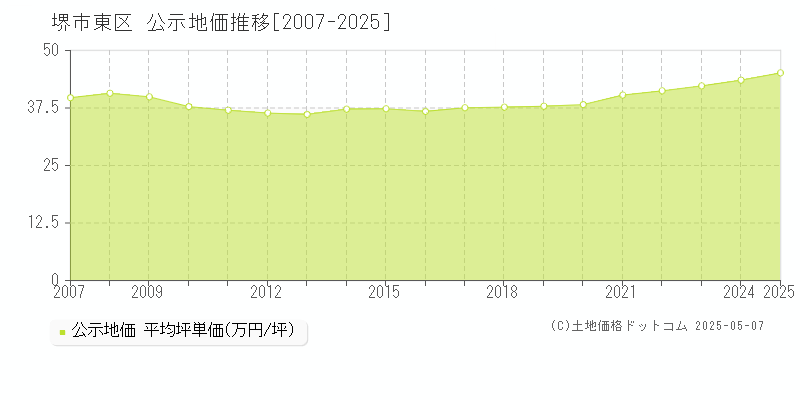 堺市東区(大阪府)の公示地価推移グラフ(坪単価)[2007-2025年]