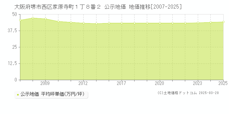 大阪府堺市西区家原寺町１丁８番２ 公示地価 地価推移[2007-2025]
