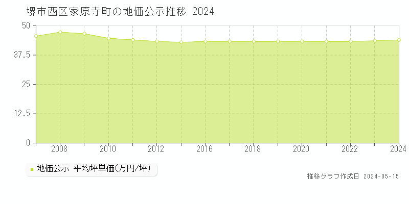 堺市西区家原寺町の地価公示推移グラフ 