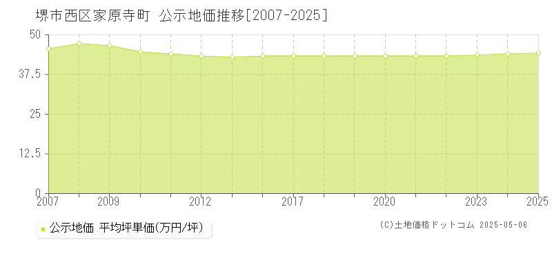 家原寺町(堺市西区)の公示地価推移グラフ(坪単価)[2007-2025年]