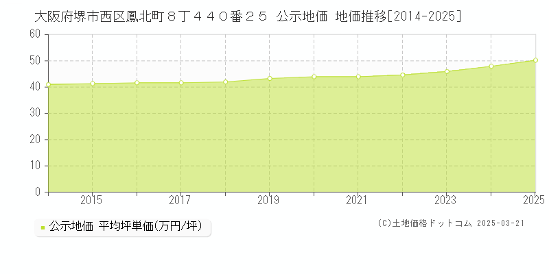 大阪府堺市西区鳳北町８丁４４０番２５ 公示地価 地価推移[2014-2025]