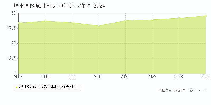 堺市西区鳳北町の地価公示推移グラフ 