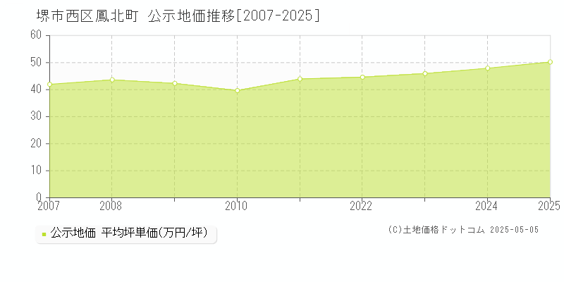 鳳北町(堺市西区)の公示地価推移グラフ(坪単価)[2007-2025年]
