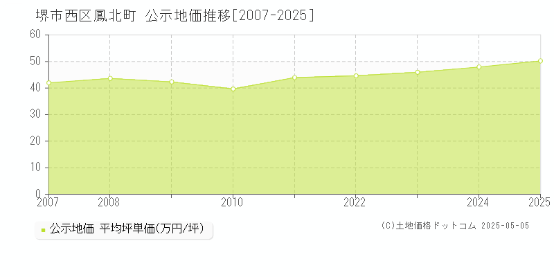 堺市西区鳳北町の地価公示推移グラフ 