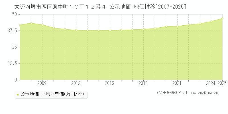 大阪府堺市西区鳳中町１０丁１２番４ 公示地価 地価推移[2007-2025]
