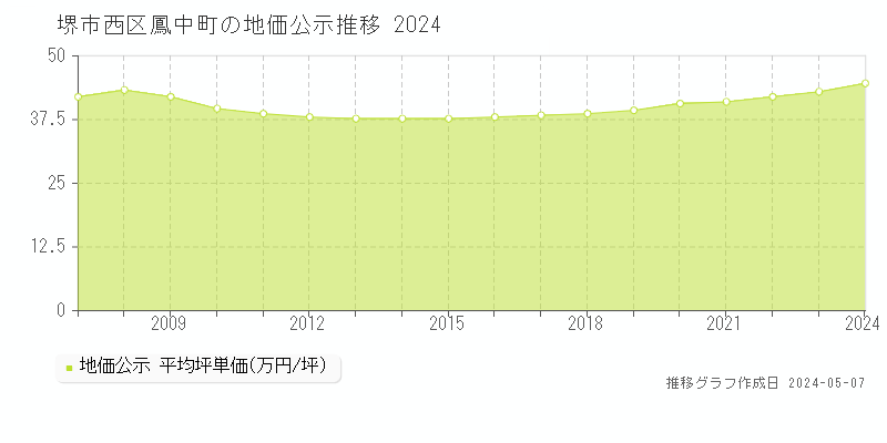 堺市西区鳳中町の地価公示推移グラフ 