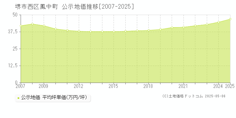 鳳中町(堺市西区)の公示地価推移グラフ(坪単価)[2007-2025年]