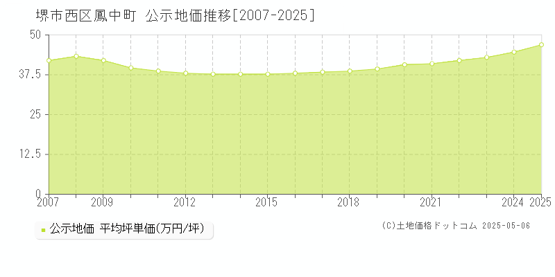 堺市西区鳳中町の地価公示推移グラフ 