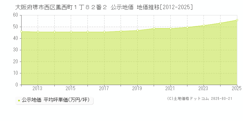 大阪府堺市西区鳳西町１丁８２番２ 公示地価 地価推移[2012-2025]