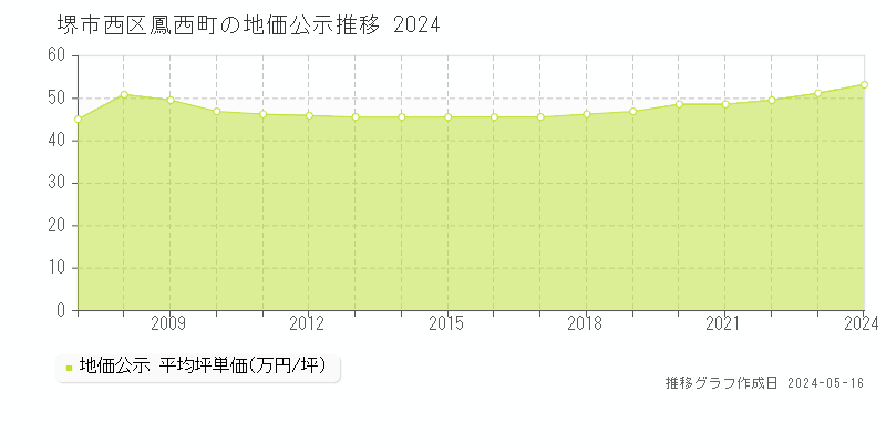 堺市西区鳳西町の地価公示推移グラフ 