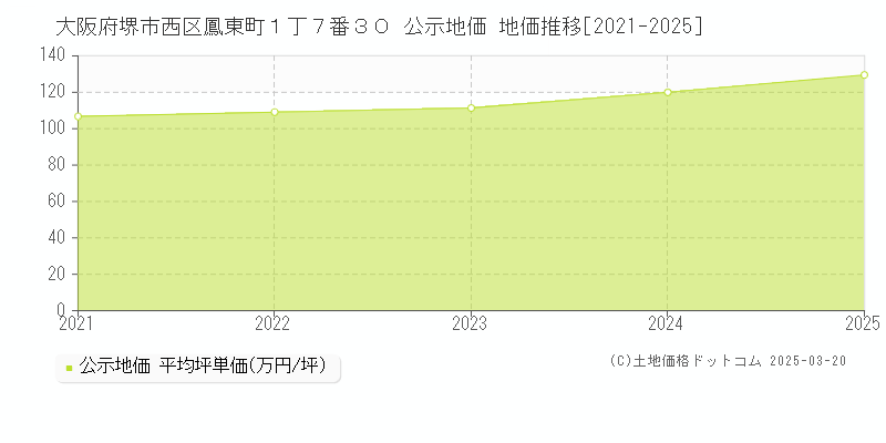 大阪府堺市西区鳳東町１丁７番３０ 公示地価 地価推移[2021-2025]
