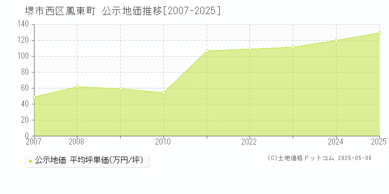 鳳東町(堺市西区)の公示地価推移グラフ(坪単価)[2007-2025年]