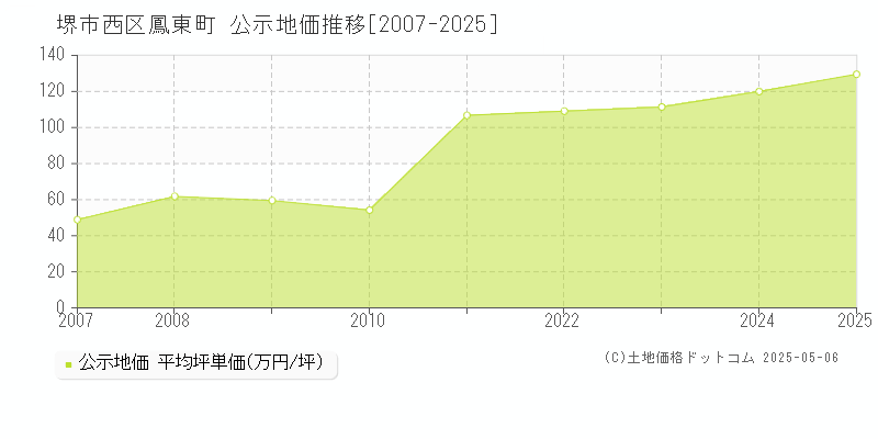 堺市西区鳳東町の地価公示推移グラフ 