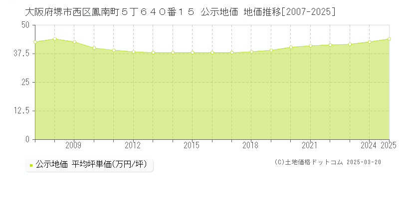 大阪府堺市西区鳳南町５丁６４０番１５ 公示地価 地価推移[2007-2025]