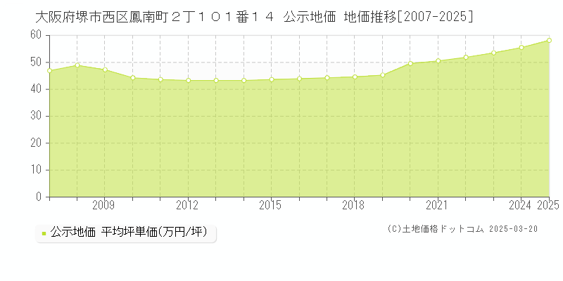 大阪府堺市西区鳳南町２丁１０１番１４ 公示地価 地価推移[2007-2025]