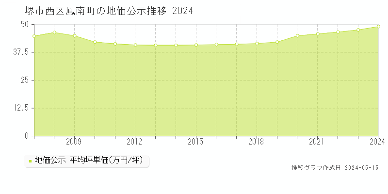 堺市西区鳳南町の地価公示推移グラフ 