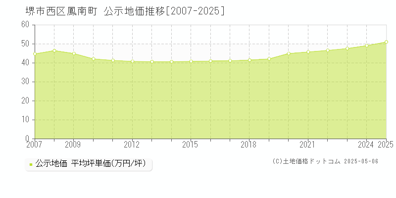鳳南町(堺市西区)の公示地価推移グラフ(坪単価)[2007-2025年]