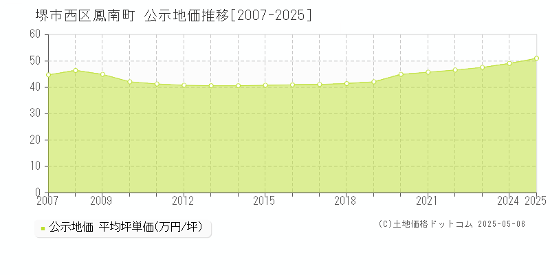 堺市西区鳳南町の地価公示推移グラフ 