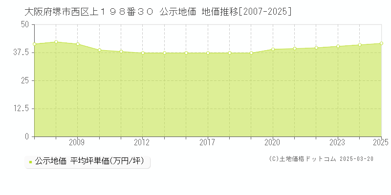 大阪府堺市西区上１９８番３０ 公示地価 地価推移[2007-2025]