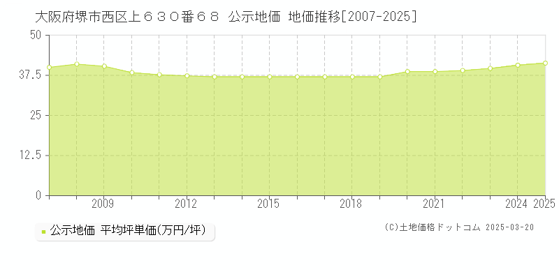 大阪府堺市西区上６３０番６８ 公示地価 地価推移[2007-2025]