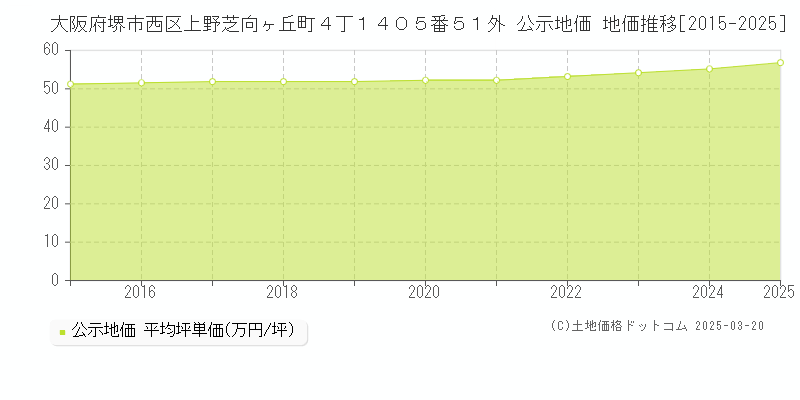 大阪府堺市西区上野芝向ヶ丘町４丁１４０５番５１外 公示地価 地価推移[2015-2025]