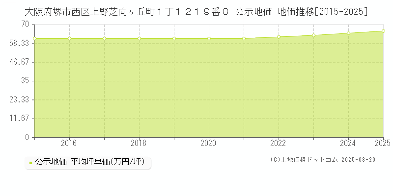 大阪府堺市西区上野芝向ヶ丘町１丁１２１９番８ 公示地価 地価推移[2015-2025]