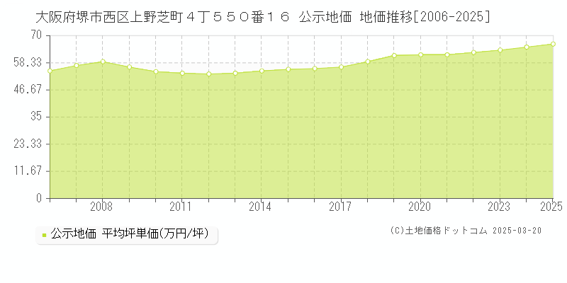 大阪府堺市西区上野芝町４丁５５０番１６ 公示地価 地価推移[2006-2025]
