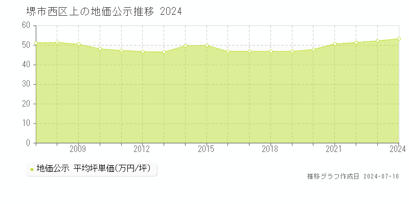 堺市西区上の地価公示推移グラフ 