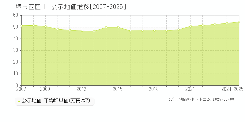 上(堺市西区)の公示地価推移グラフ(坪単価)[2007-2025年]