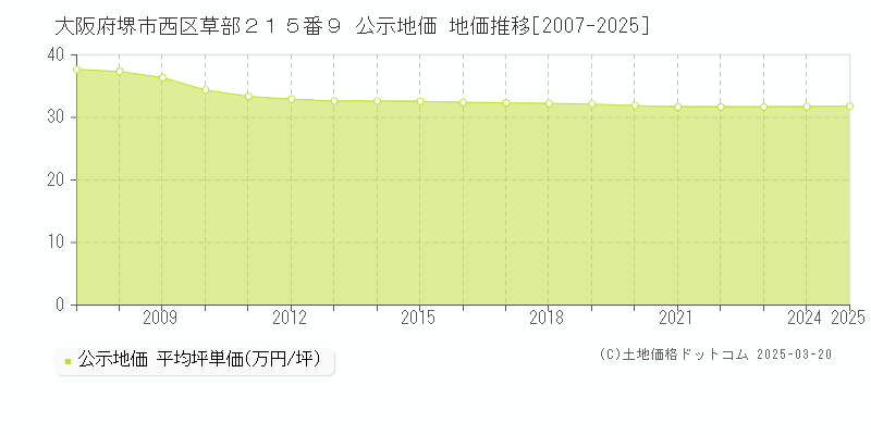 大阪府堺市西区草部２１５番９ 公示地価 地価推移[2007-2025]