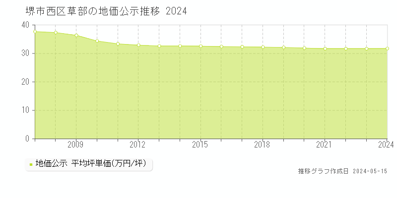 堺市西区草部の地価公示推移グラフ 