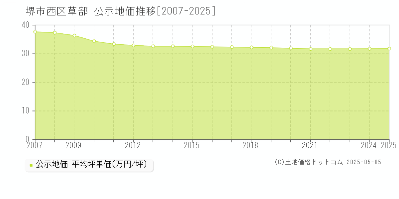 草部(堺市西区)の公示地価推移グラフ(坪単価)[2007-2025年]