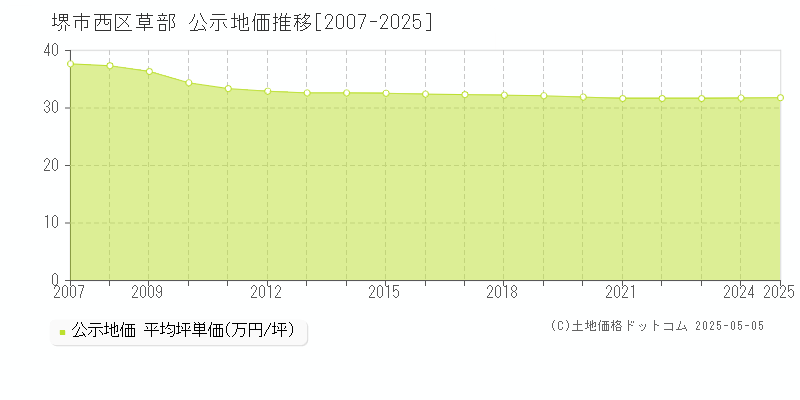 堺市西区草部の地価公示推移グラフ 