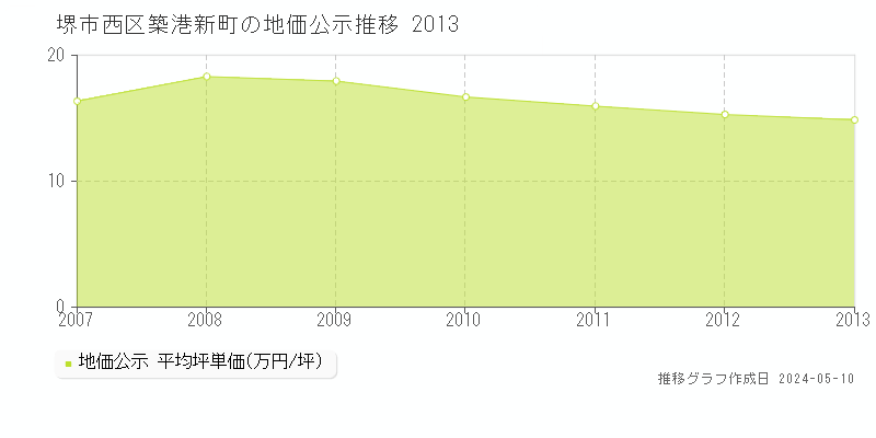 堺市西区築港新町の地価公示推移グラフ 