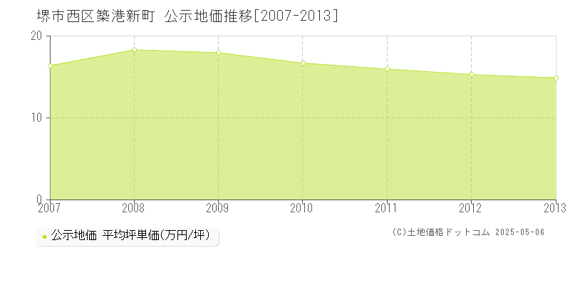 築港新町(堺市西区)の公示地価推移グラフ(坪単価)[2007-2013年]
