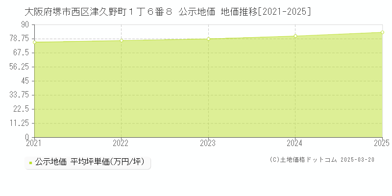 大阪府堺市西区津久野町１丁６番８ 公示地価 地価推移[2021-2025]