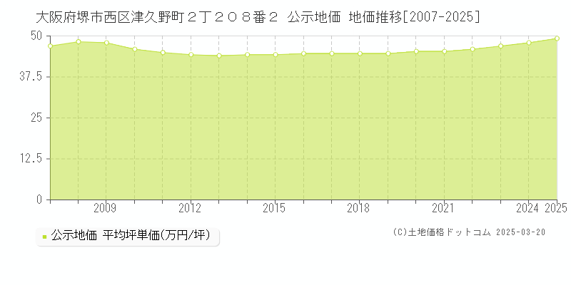 大阪府堺市西区津久野町２丁２０８番２ 公示地価 地価推移[2007-2025]