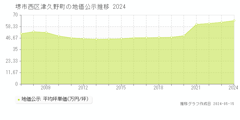 堺市西区津久野町の地価公示推移グラフ 